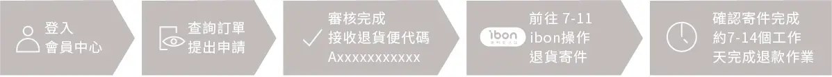 退換貨流程